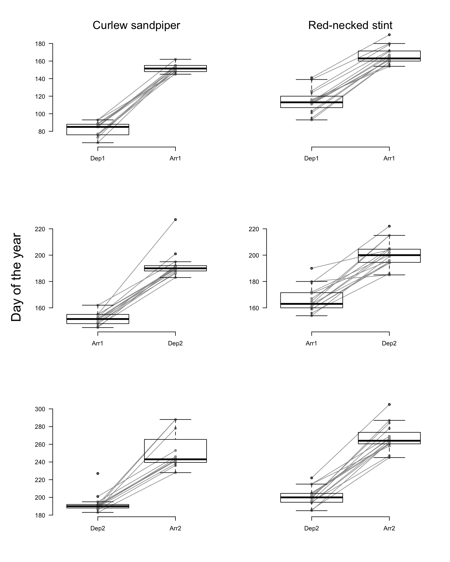 Figure 1: Departure and arrival dates of tracked Curlew sandpipers (left) and Red-necked stints (right). Dep1 = departure at tag deployment site; Arr1 = arrival at breeding site; Dep2 = departure from breeding site; Arr2 = arrival at tag deployment site.