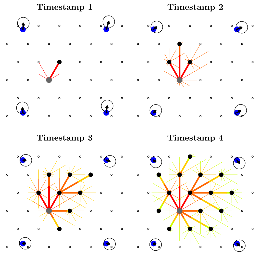 A visualisation of the algorithm that finds the optimal route. Travel starts at the grey node in all directions without intended destination. Wind is indicated by the arrow at the blue points. The air speed of the bird in each direction is kept constant at 10 m s?1. The realised ground speed indicated by the black circle, however, is influenced by wind speed and direction which are interpolated bi-linearly to all nodes. When a node has been reached (solid circles), the travel continues from there iterating the calculations by travelling to all surrounding nodes that have not yet been reached. Inclusion of the influence of wind on the ground speed results in the optimal routes (thick lines) to many nodes actually not being the direct connection. This algorithm is repeated until all locations are reached thus providing the quickest route to all location on the grid. Figure adopted from [Kranstauber et al. (2015)](#kranstauber_2015).